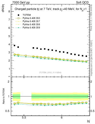 Plot of eta in 7000 GeV pp collisions