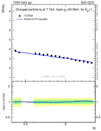 Plot of eta in 7000 GeV pp collisions