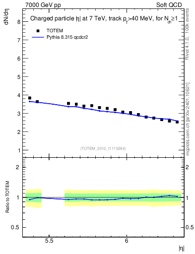 Plot of eta in 7000 GeV pp collisions