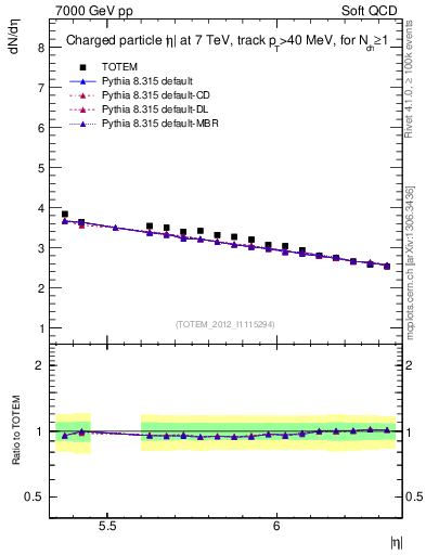 Plot of eta in 7000 GeV pp collisions