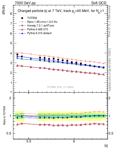 Plot of eta in 7000 GeV pp collisions