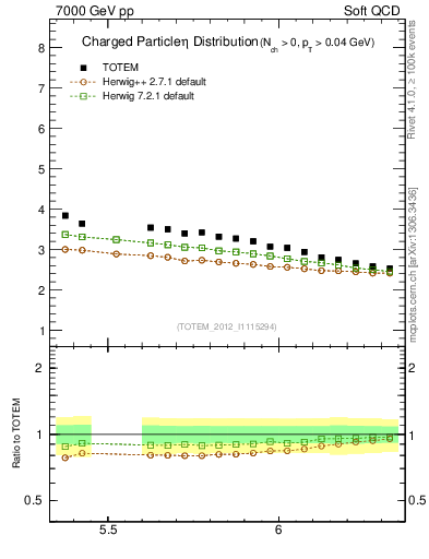 Plot of eta in 7000 GeV pp collisions