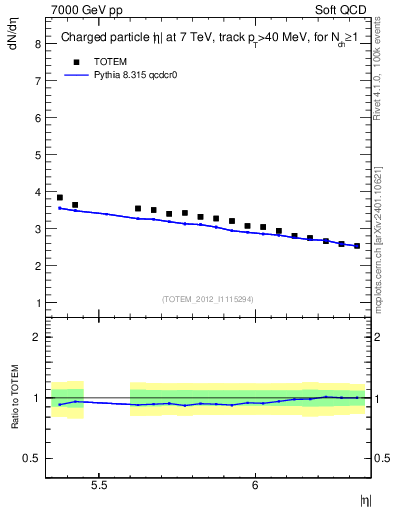 Plot of eta in 7000 GeV pp collisions