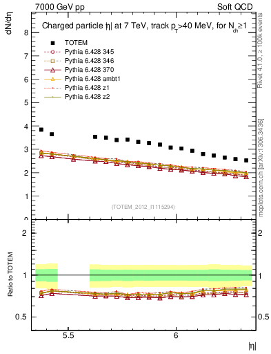Plot of eta in 7000 GeV pp collisions