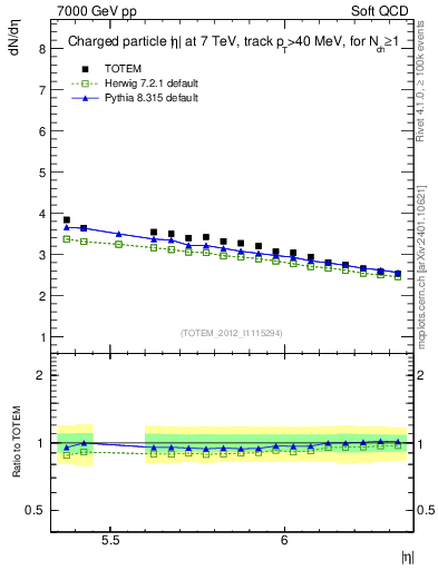 Plot of eta in 7000 GeV pp collisions