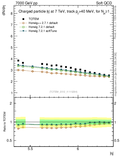 Plot of eta in 7000 GeV pp collisions
