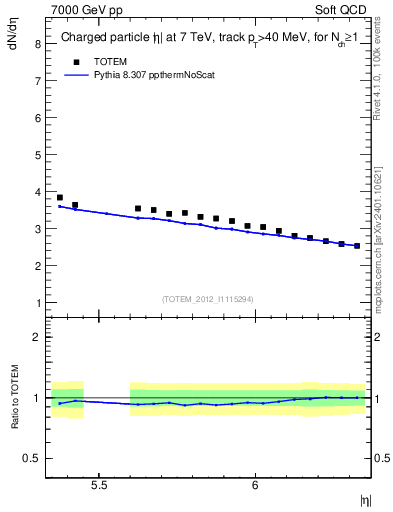 Plot of eta in 7000 GeV pp collisions