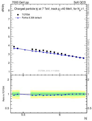 Plot of eta in 7000 GeV pp collisions
