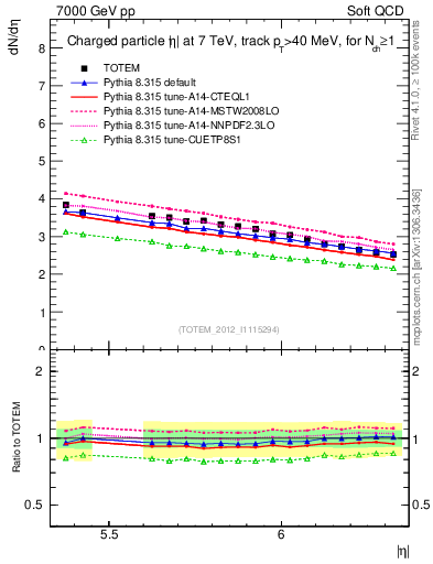 Plot of eta in 7000 GeV pp collisions