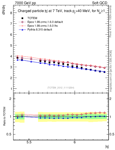Plot of eta in 7000 GeV pp collisions