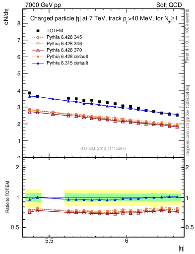 Plot of eta in 7000 GeV pp collisions