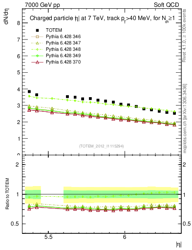 Plot of eta in 7000 GeV pp collisions