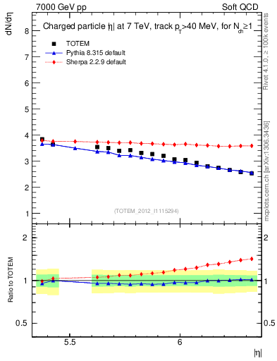 Plot of eta in 7000 GeV pp collisions