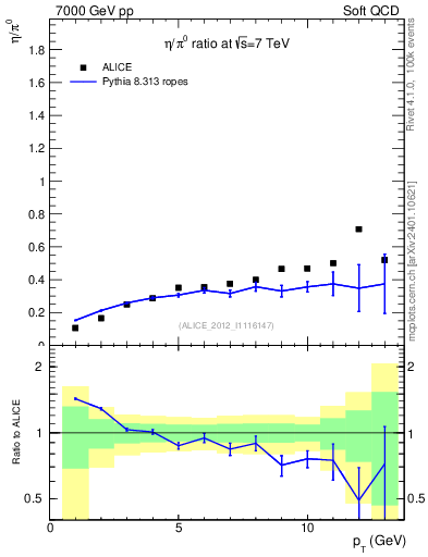 Plot of eta2pi_pt in 7000 GeV pp collisions