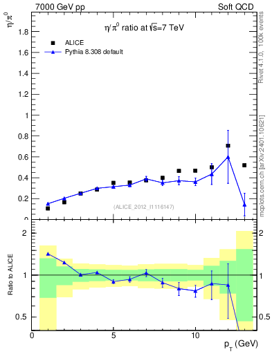 Plot of eta2pi_pt in 7000 GeV pp collisions