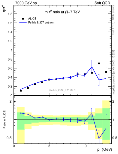 Plot of eta2pi_pt in 7000 GeV pp collisions
