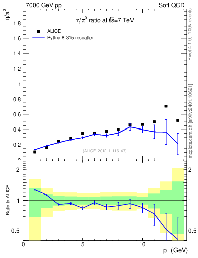 Plot of eta2pi_pt in 7000 GeV pp collisions