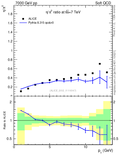 Plot of eta2pi_pt in 7000 GeV pp collisions