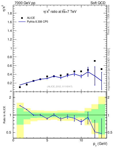 Plot of eta2pi_pt in 7000 GeV pp collisions