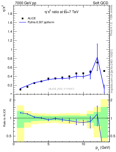 Plot of eta2pi_pt in 7000 GeV pp collisions