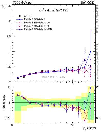 Plot of eta2pi_pt in 7000 GeV pp collisions