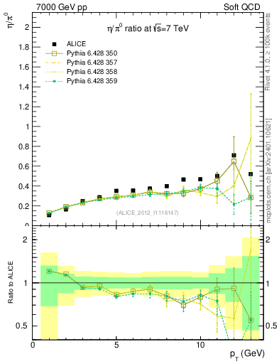 Plot of eta2pi_pt in 7000 GeV pp collisions