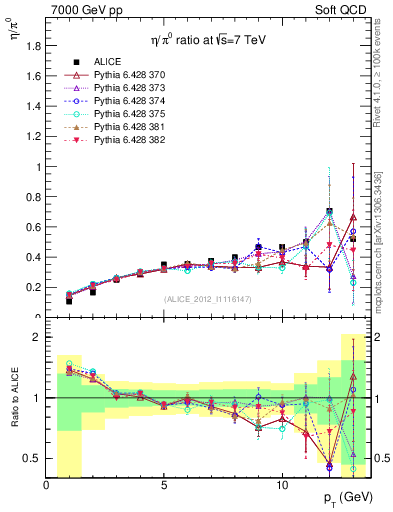 Plot of eta2pi_pt in 7000 GeV pp collisions