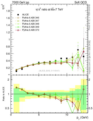 Plot of eta2pi_pt in 7000 GeV pp collisions