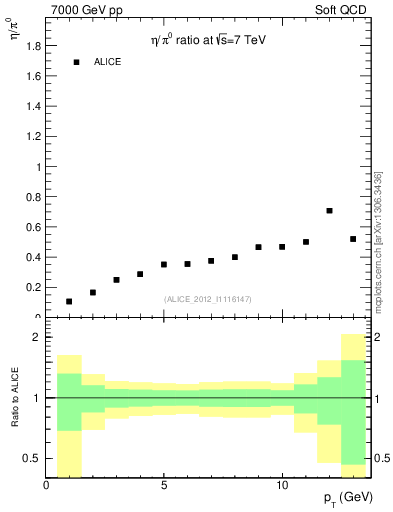 Plot of eta2pi_pt in 7000 GeV pp collisions