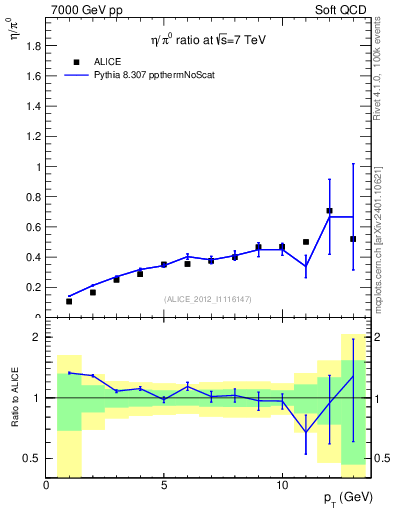 Plot of eta2pi_pt in 7000 GeV pp collisions