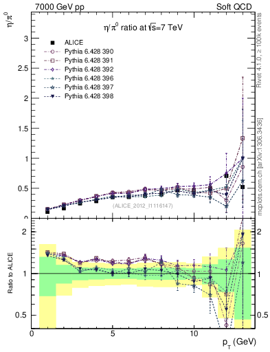 Plot of eta2pi_pt in 7000 GeV pp collisions