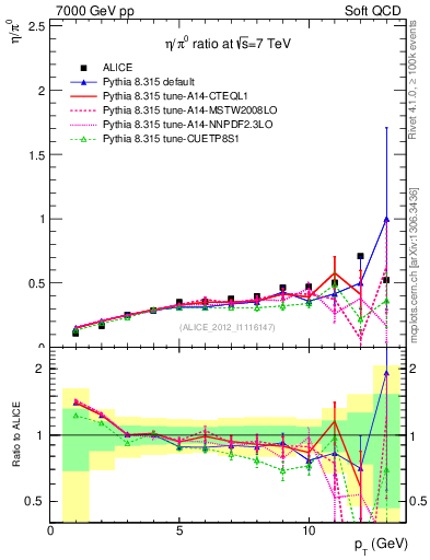 Plot of eta2pi_pt in 7000 GeV pp collisions