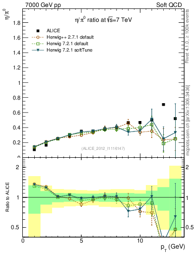 Plot of eta2pi_pt in 7000 GeV pp collisions
