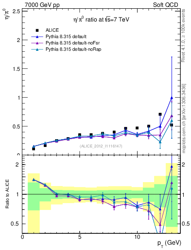 Plot of eta2pi_pt in 7000 GeV pp collisions