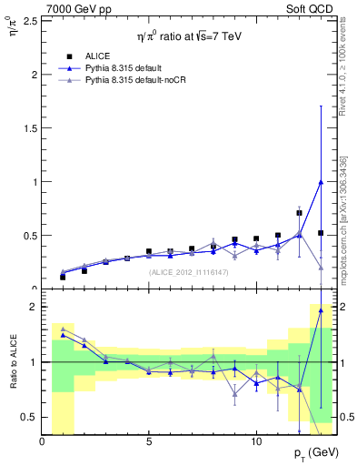 Plot of eta2pi_pt in 7000 GeV pp collisions