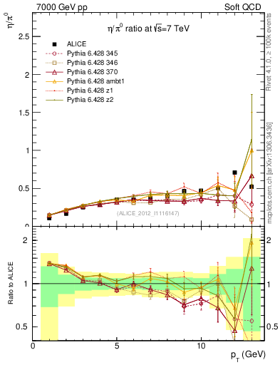 Plot of eta2pi_pt in 7000 GeV pp collisions