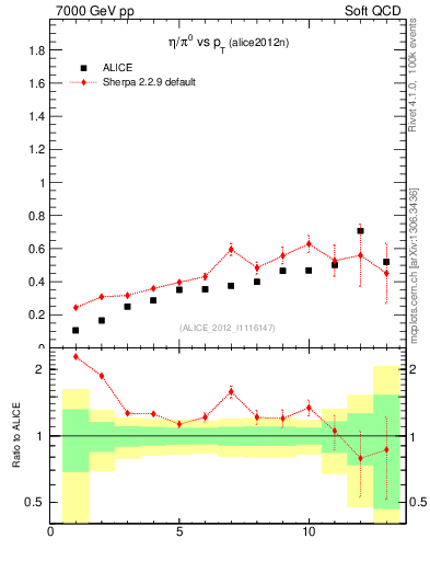 Plot of eta2pi_pt in 7000 GeV pp collisions