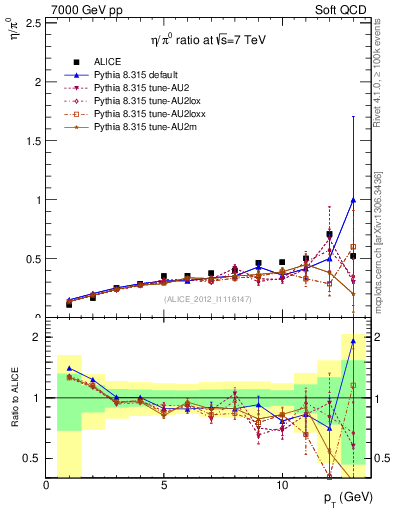 Plot of eta2pi_pt in 7000 GeV pp collisions