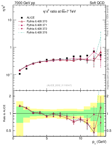Plot of eta2pi_pt in 7000 GeV pp collisions