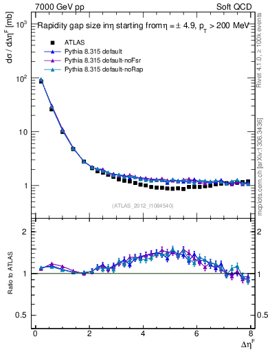 Plot of eta_gap in 7000 GeV pp collisions