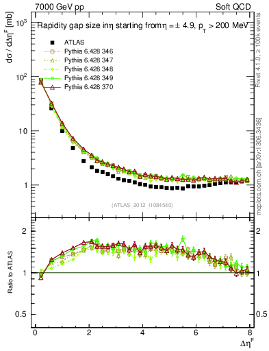 Plot of eta_gap in 7000 GeV pp collisions