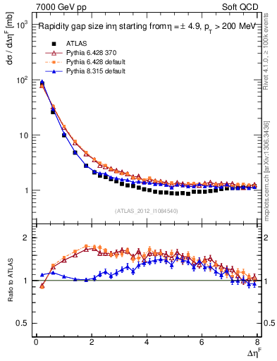 Plot of eta_gap in 7000 GeV pp collisions