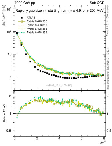 Plot of eta_gap in 7000 GeV pp collisions