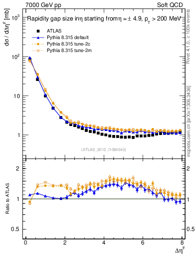 Plot of eta_gap in 7000 GeV pp collisions