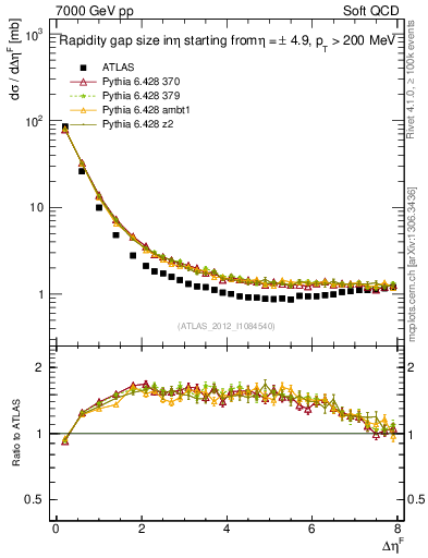 Plot of eta_gap in 7000 GeV pp collisions