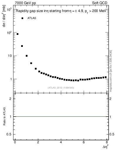 Plot of eta_gap in 7000 GeV pp collisions
