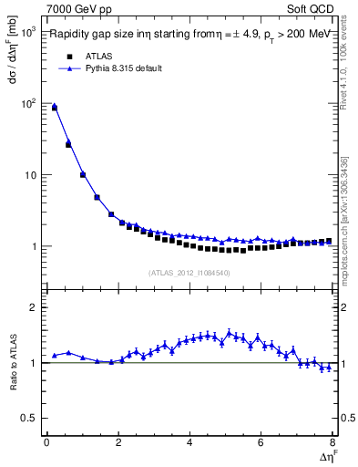 Plot of eta_gap in 7000 GeV pp collisions