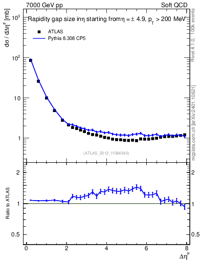Plot of eta_gap in 7000 GeV pp collisions