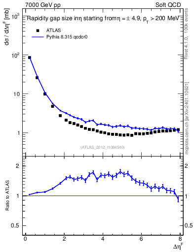 Plot of eta_gap in 7000 GeV pp collisions