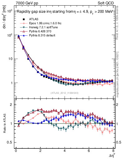 Plot of eta_gap in 7000 GeV pp collisions